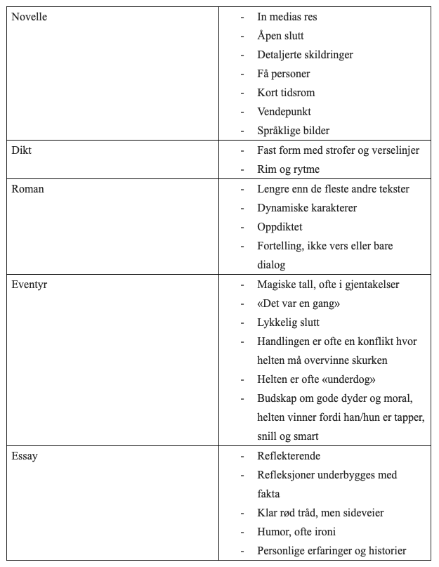 Oversikt over sjangertrekk i novelle, dikt, roman, eventyr og essay